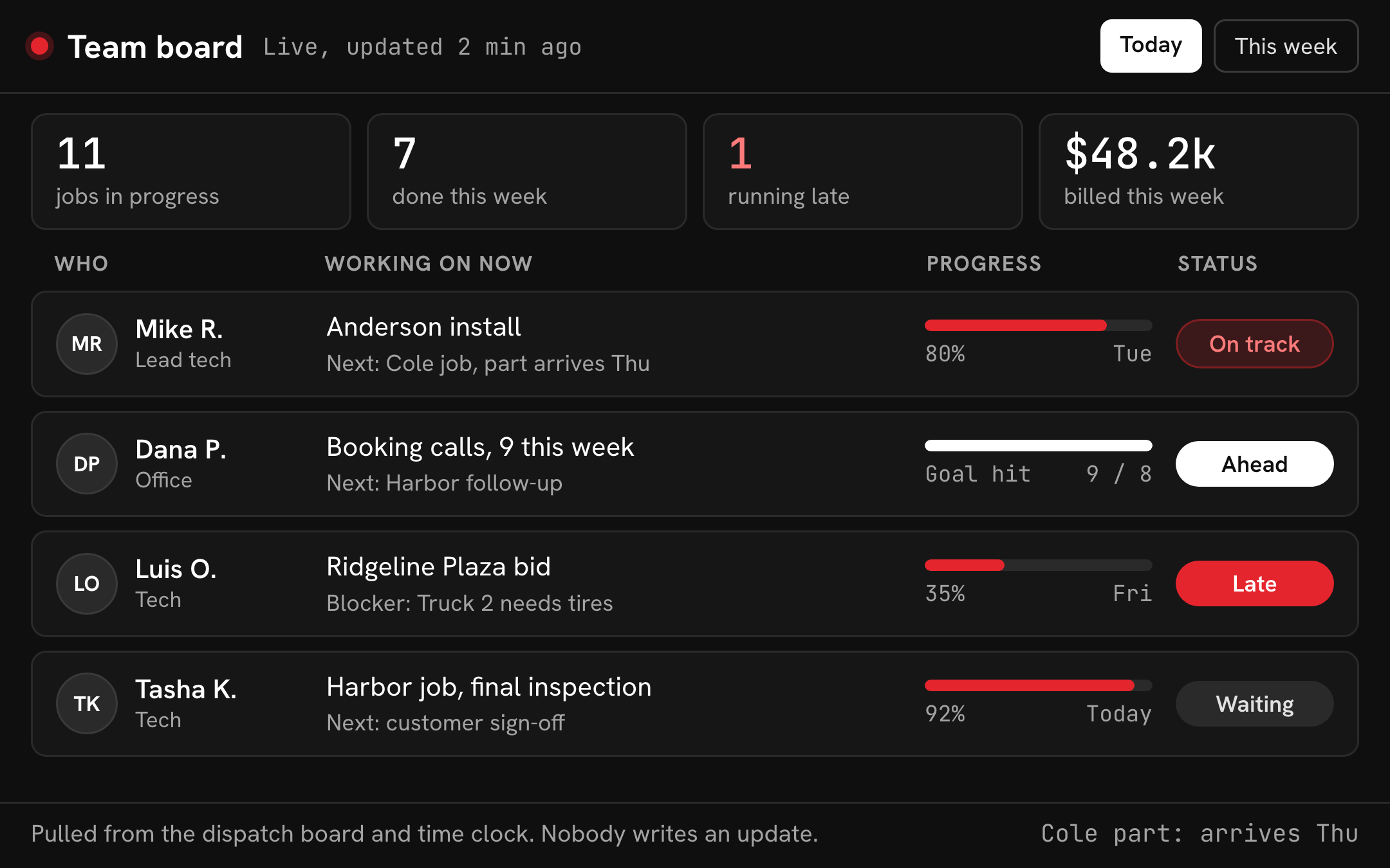 A dark team board listing every team member, what they are working on right now, a progress bar, and an on-track, ahead, late, or waiting status